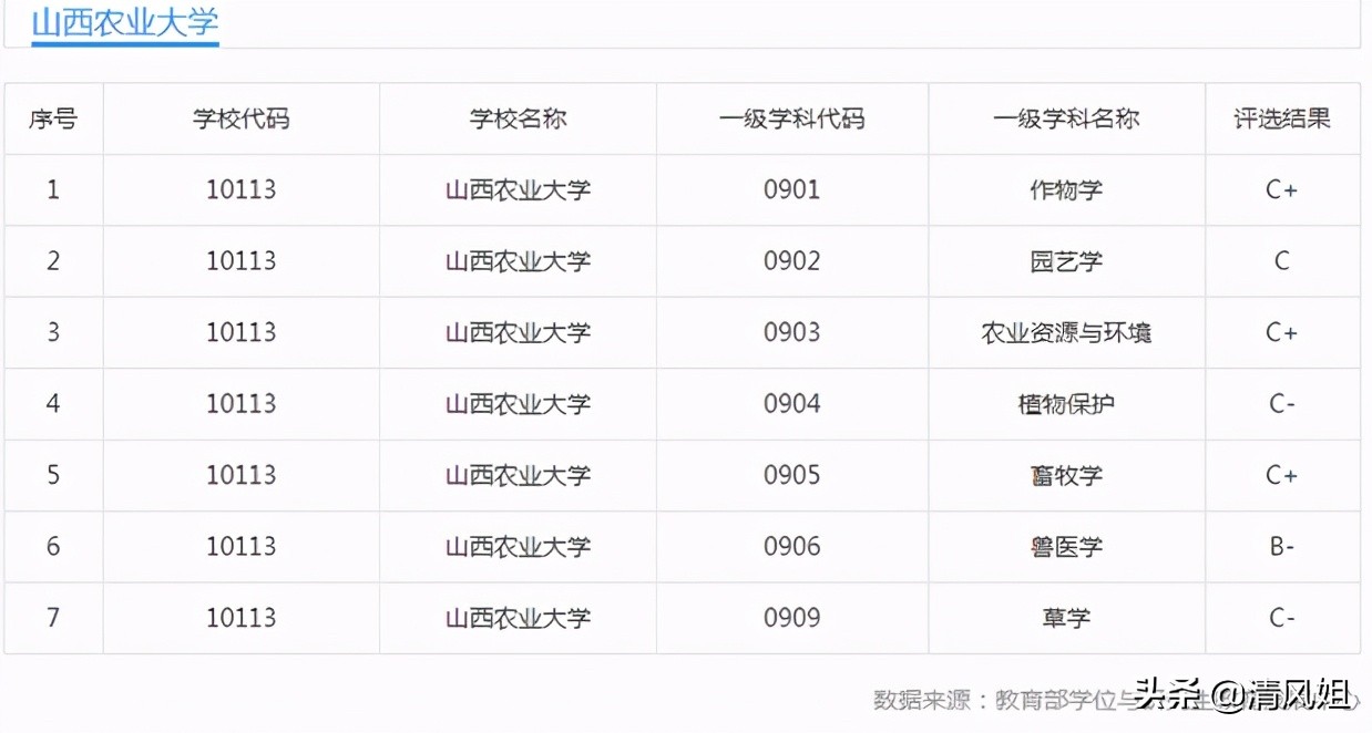 高考:为中等考生推荐性价比高的大学之二十:山西农业大学