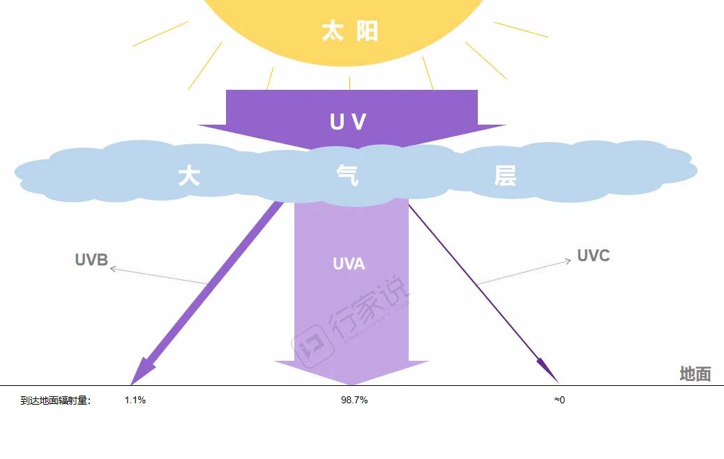 紫外产品需求爆发,如何给消费者做一个正确的科普?