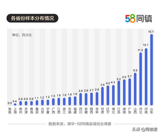 全国各地2020年回乡创业的数据,58同镇推广效果好吗