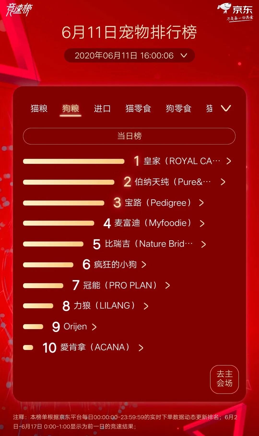 皇家再夺猫狗粮榜双冠,富力鲜夺猫零食榜第一|京东宠物618战报