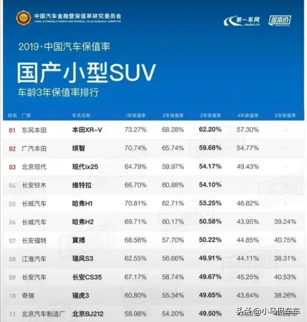 suv保值率排行榜图,官方宣布suv保值率最新排名