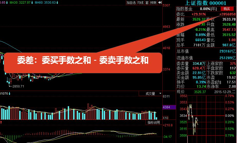 股票入门基础知识——股市看盘技巧