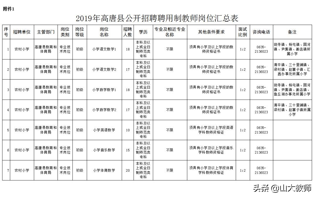 2019高唐教师招聘报名统计,高唐县教师招聘2021拟聘用