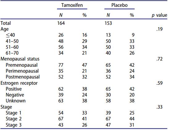 他莫昔芬治疗早期乳腺癌有效吗,早期乳腺癌用他莫昔芬可以吗