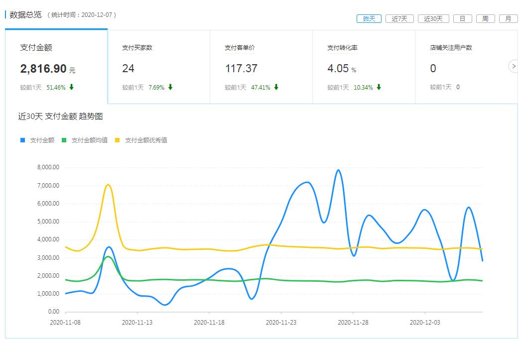 现在拼多多卖什么类目销量最好,怎么查拼多多实际店铺销量
