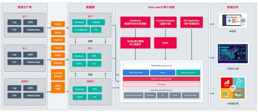 数据湖hudi架构,数据仓库数据湖概念