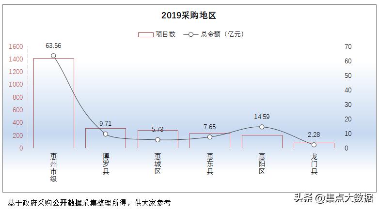 广东省龙门县2019年采购规模仅2.28亿元,在惠州市区中排名垫底!