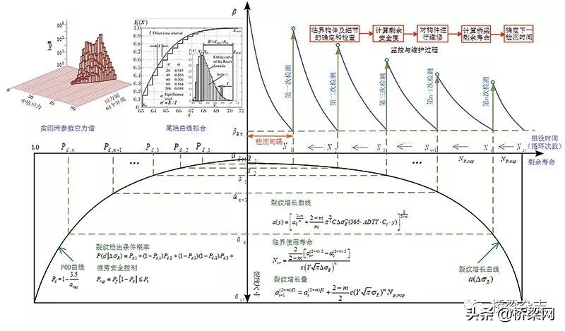 护卫桥梁安全保有桥梁价值