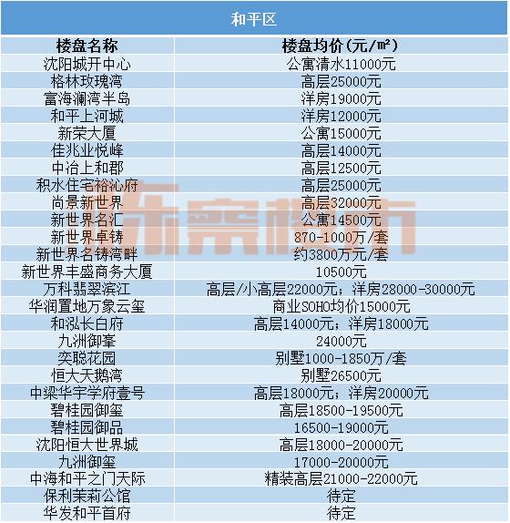 2022沈阳房价下跌最惨小区名单,三月份沈阳各区房价趋势