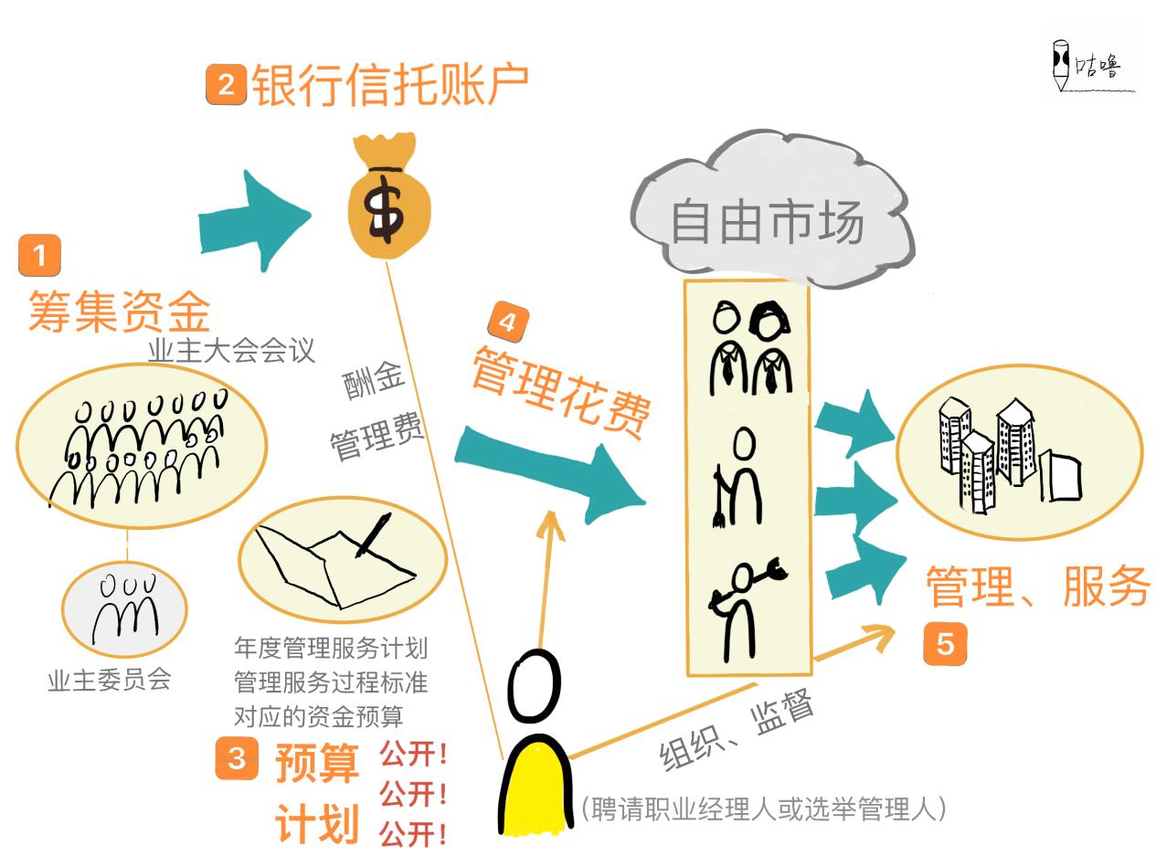 信托制物业管理模式的弊端,信托制物业运作模式