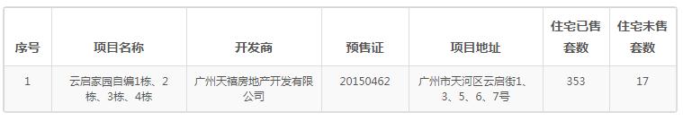 广州业主降价37万卖房,广州东部房价会下跌吗