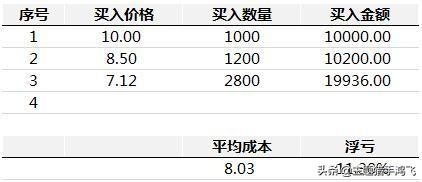 一个股票亏了40%,一个股票亏了30怎么补