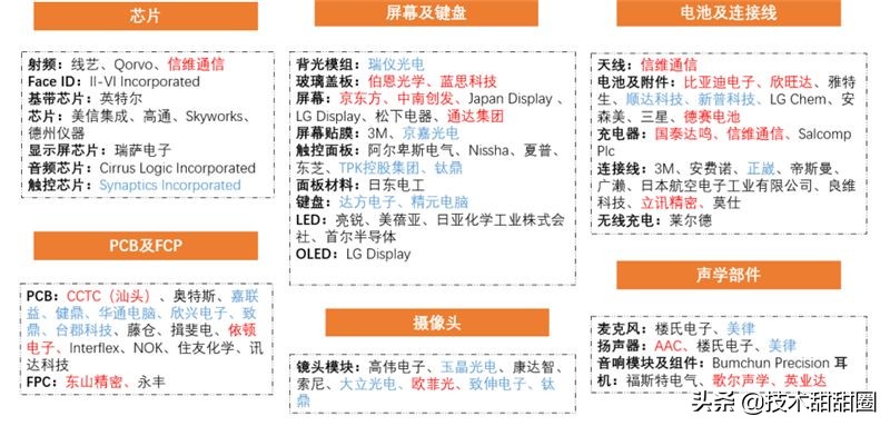 华为供应链和苹果供应链对比,苹果华为供应链在国产化