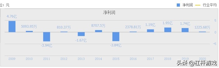 海航重组背后：方大碳素营收下滑，特钢震荡，东北制药利润极低…