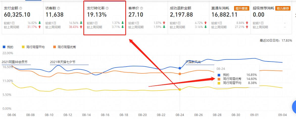 直通车为什么出价很高还是无展现,直通车提高出价反而没有展现了