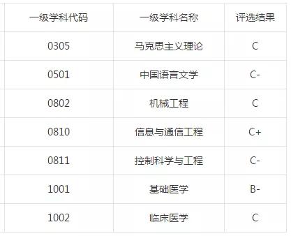 南通大学:学科评估、就业质量情况
