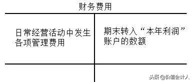 生产成本和管理费用属于什么科目,制造费用和管理费用合计什么科目
