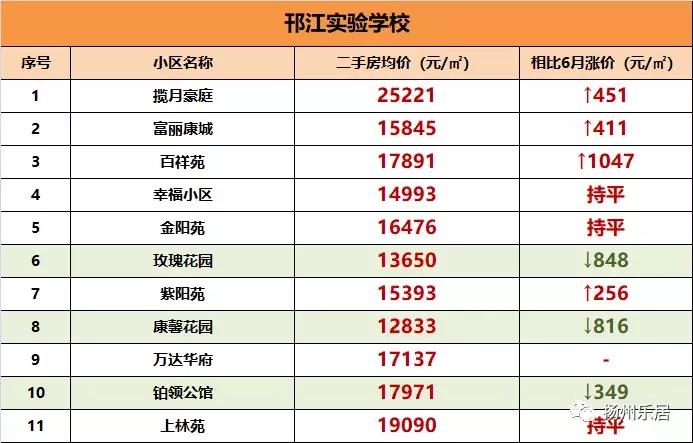 扬州市学区房房价,扬州7所重点小学学区房价格