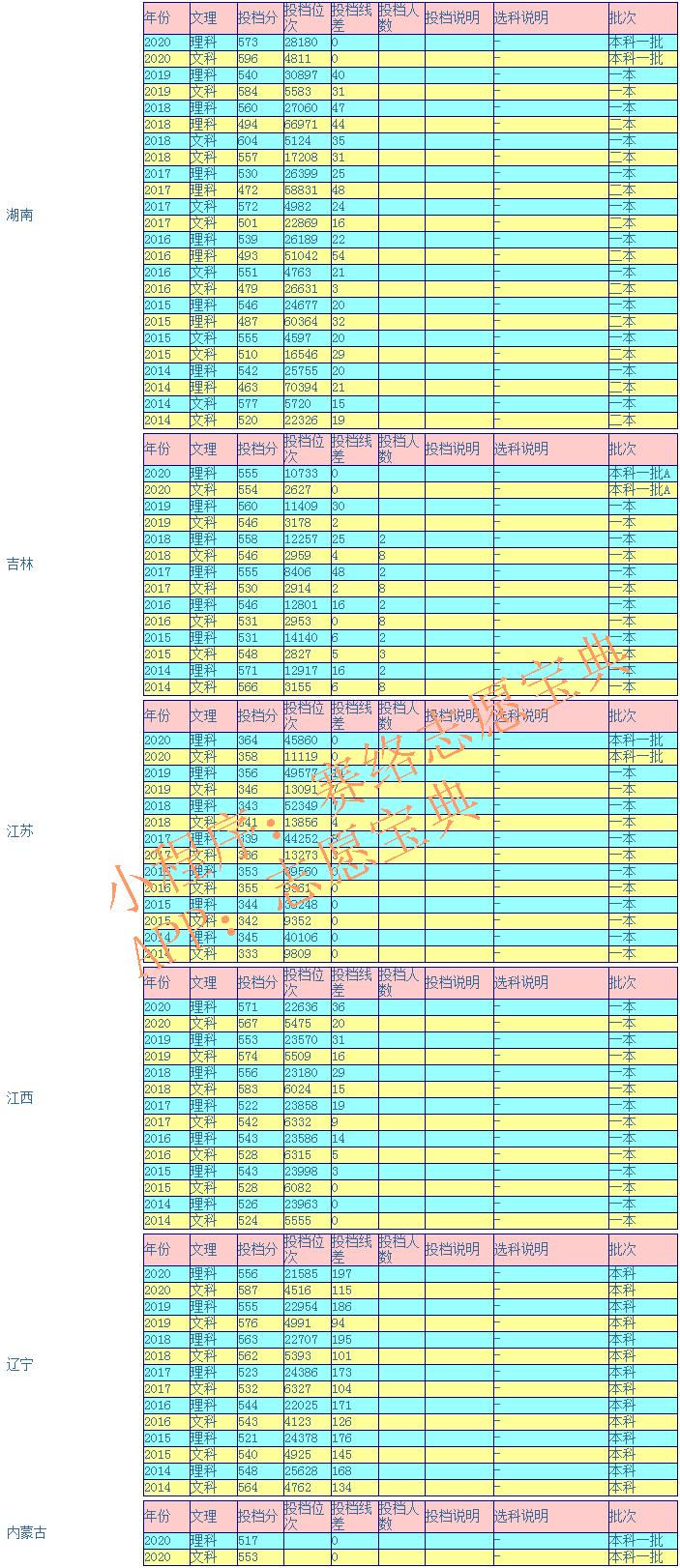 2020年宁夏大学录取分数线多少,2024宁夏高考难度趋势预测