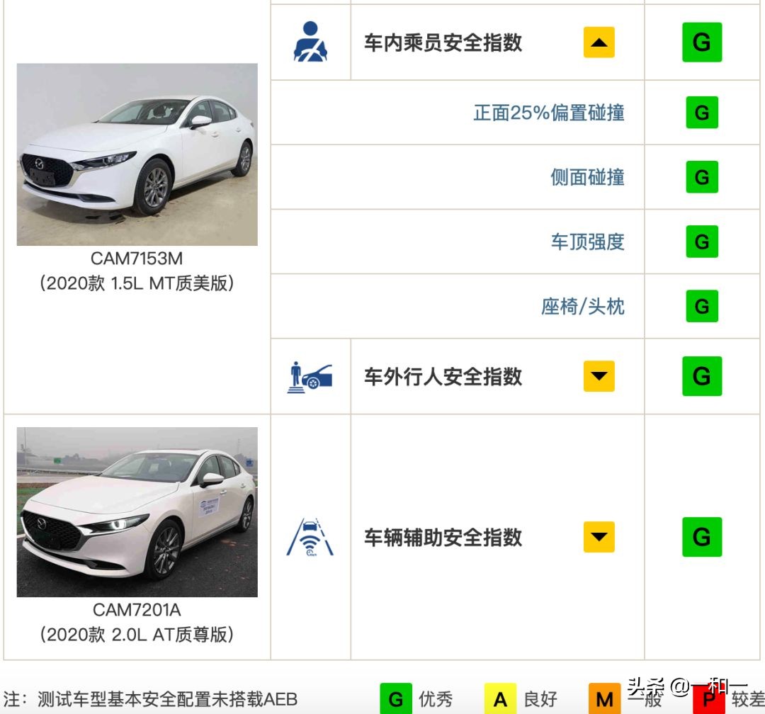 日系车真的皮薄合集,日系最安全的车马自达3