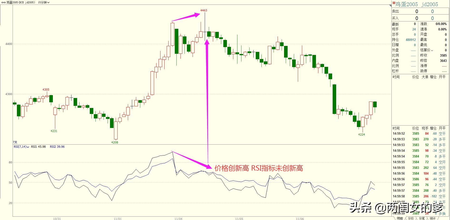 rsi指标运用100%准确,15分钟rsi指标使用技巧