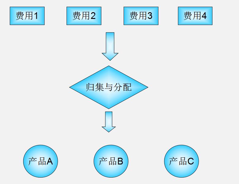 头次见这么详细的生产企业成本核算：核算目的、分类、流程全齐了