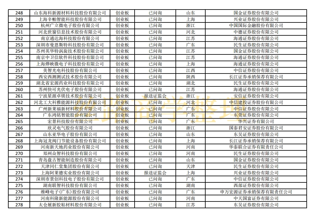 科创板ipo排队名单盈科瑞,最新科创板ipo上市排队一览表