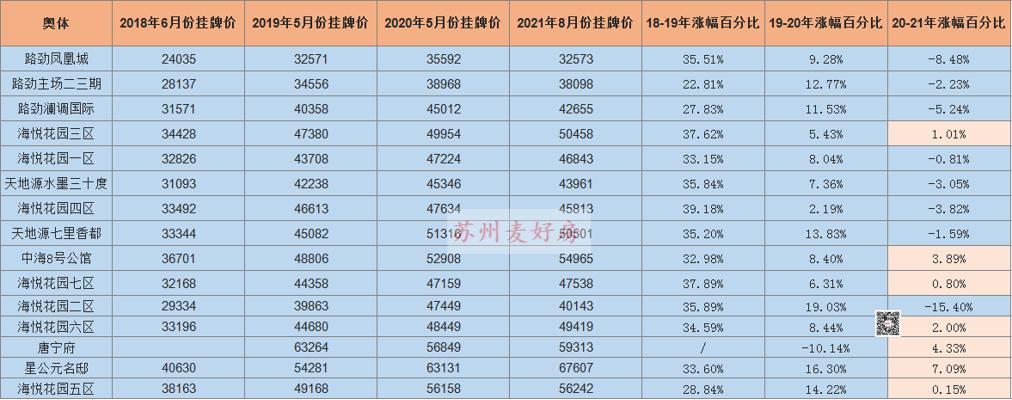 苏州是长三角的洼地吗,苏州最有潜力的地段
