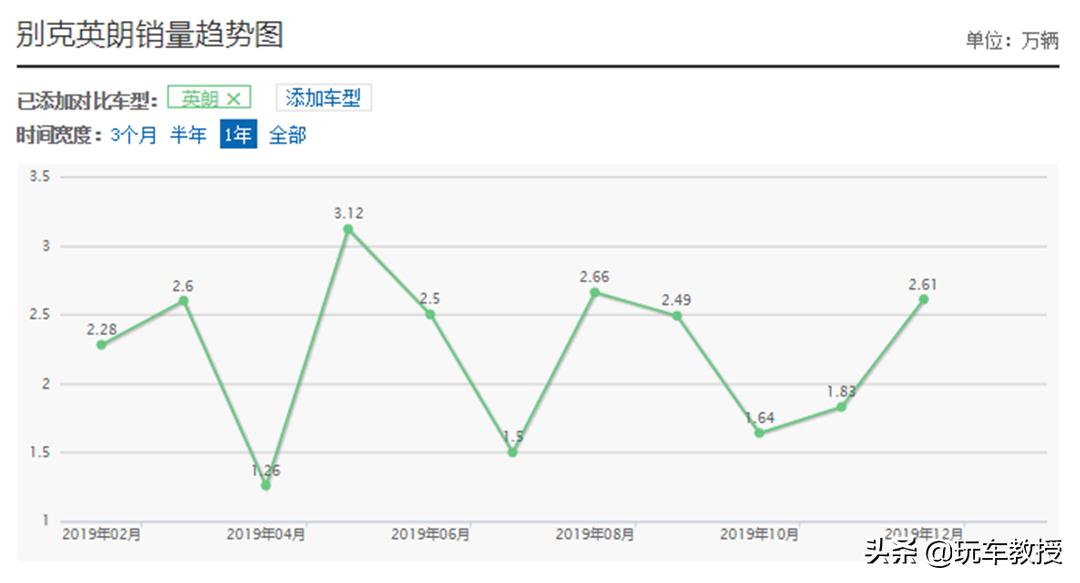 别克英朗20181.5自吸,10款别克英朗1.8自动豪华版二手车