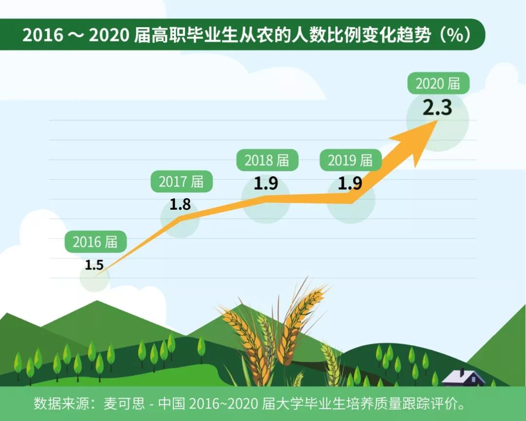 高职生“学农从农”意愿增强，看他们如何带领家乡走向致富