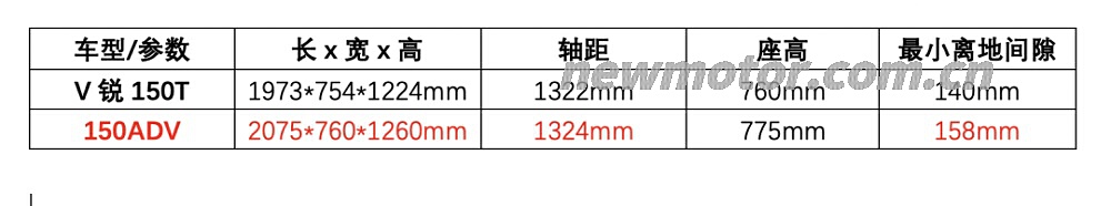 大阳150adv越野,大阳150adv跑西藏