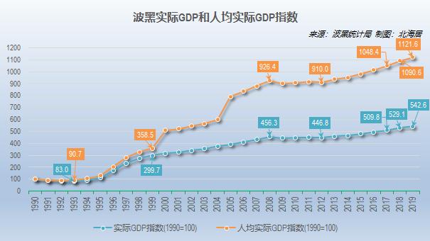 2019年波黑人均GDP初值为6032美元