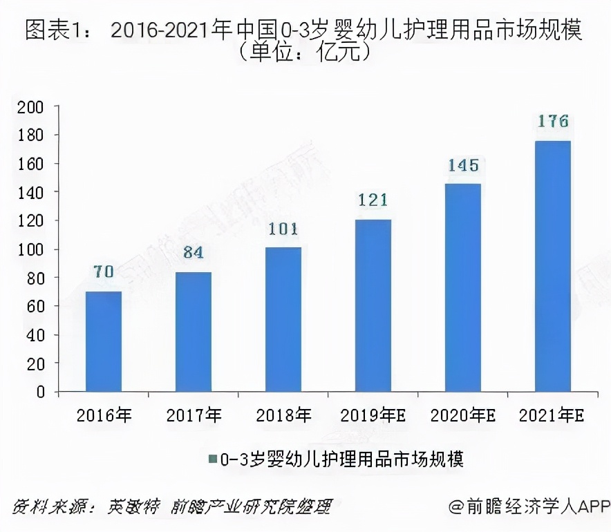 母婴行业婴幼儿洗护,婴儿洗护前景