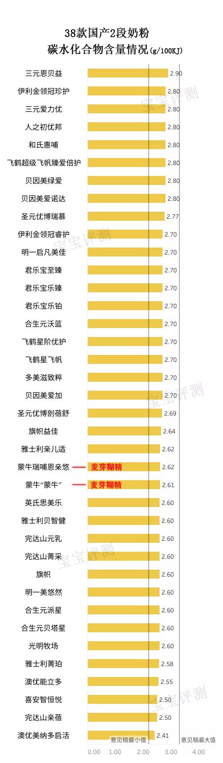 38款国产2段奶粉独立评测：这几款的排名与1段竟然差这么大！