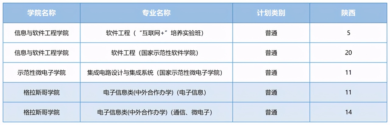 电子科技大学2021河南录取分数线,电子科技大学2021重庆录取分数线