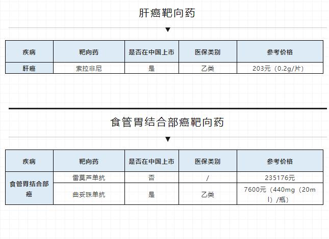 可能是史上最全的癌症靶向药清单（含价格）