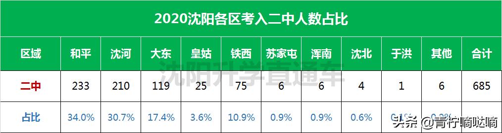 2013年沈阳二中录取名单公布,沈阳中考成绩公布沈阳各中学喜报