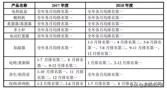 健康养生!主打萌家电的淘品牌“小熊”,股价真的会很“熊”?