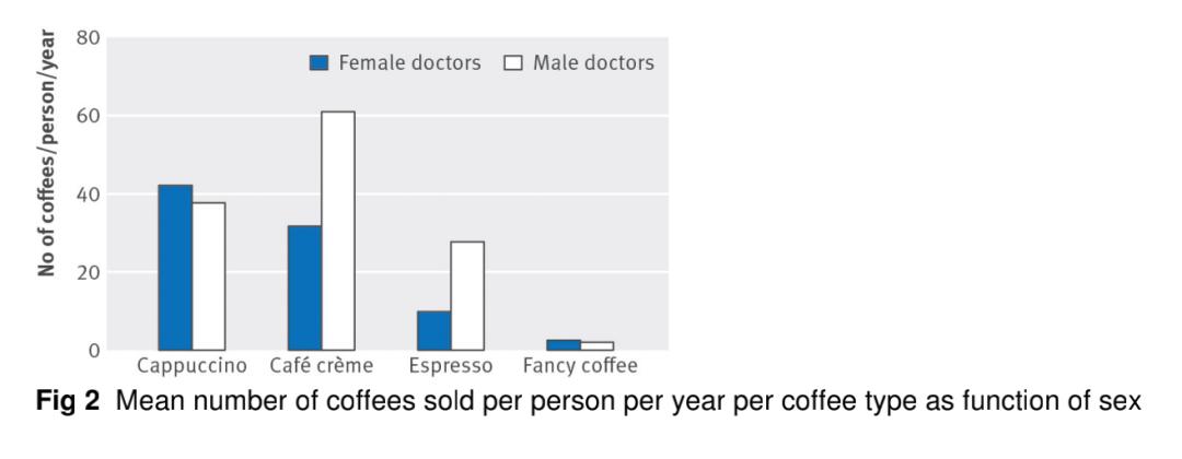 为了研究医生一天要喝几杯咖啡，他们专门发了SCI