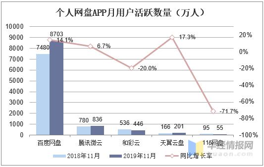 阿里巴巴进军网盘市场，能否打破百度网盘垄断？「图」