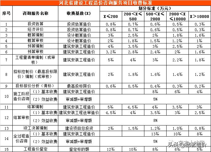青海省工程造价咨询收费标准,工程造价咨询服务收费标准