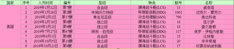 2010-2020海军舰艇十年吨位变化 (2019世界各国海军舰艇总吨位排名)