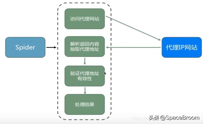 python架设https代理服务器,python搭建ip代理