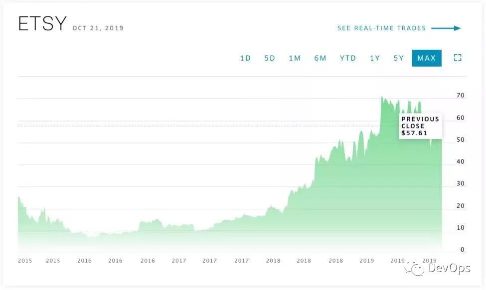 etsy运营每天工作步骤,etsy电商平台运营