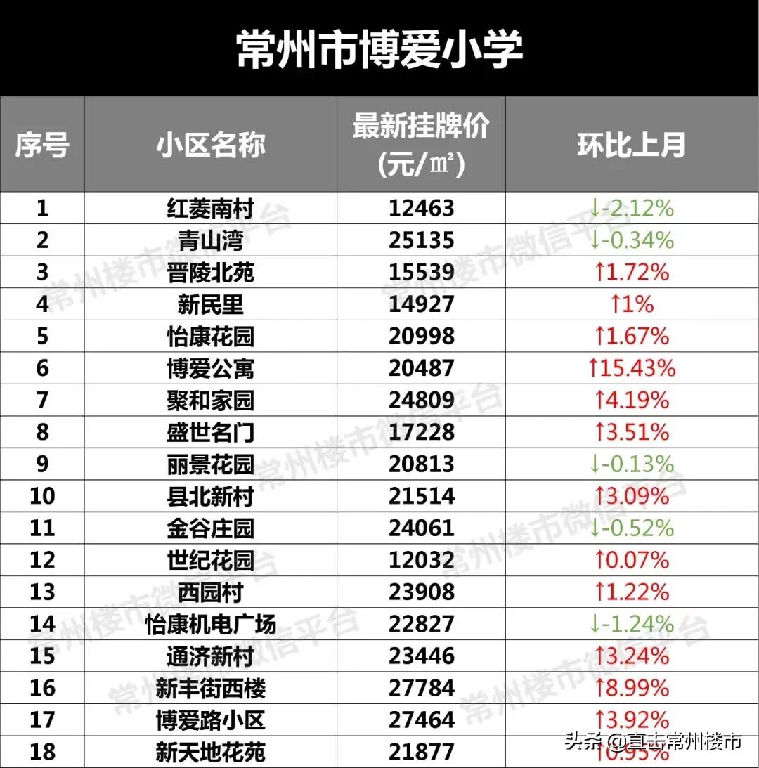 常州学区房价格会涨吗,常州学区目前真实房价