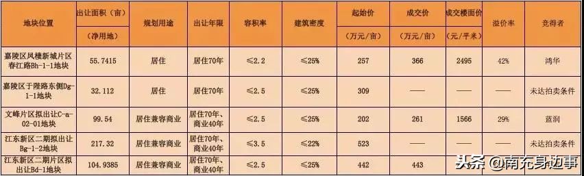 南充房价下跌30%是真是假,南充2018全年各楼盘成交套数