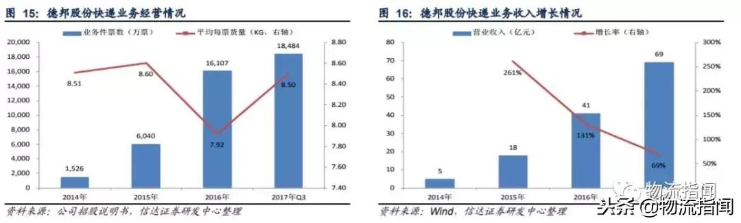 德邦快递优势和劣势,德邦快递企业发展史