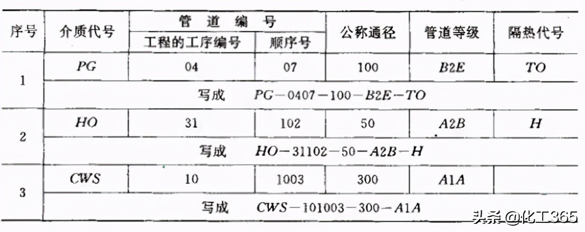 管道系统图标注数字讲解,管道及仪表流程图符号