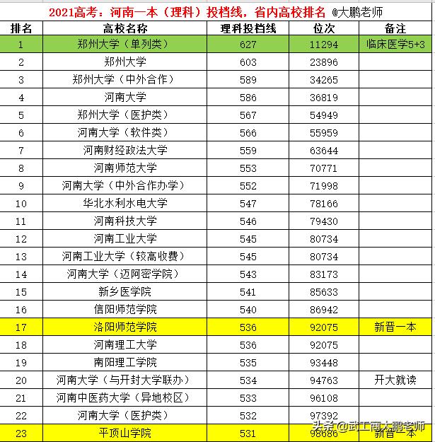 河南2021高考理科郑大河大投档线,河南高考2019郑州大学分数线