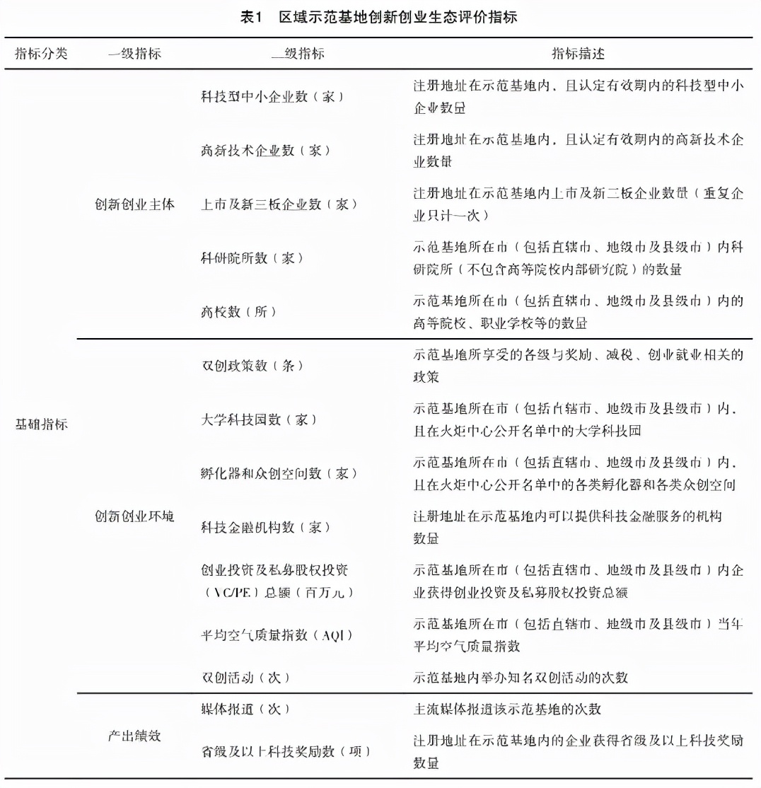 双创示范工业园区,创新创业生态环境